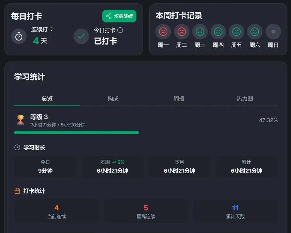 句会了统计中心:连续打卡 4 天、本周打卡记录、等级 3 和本周学习时长