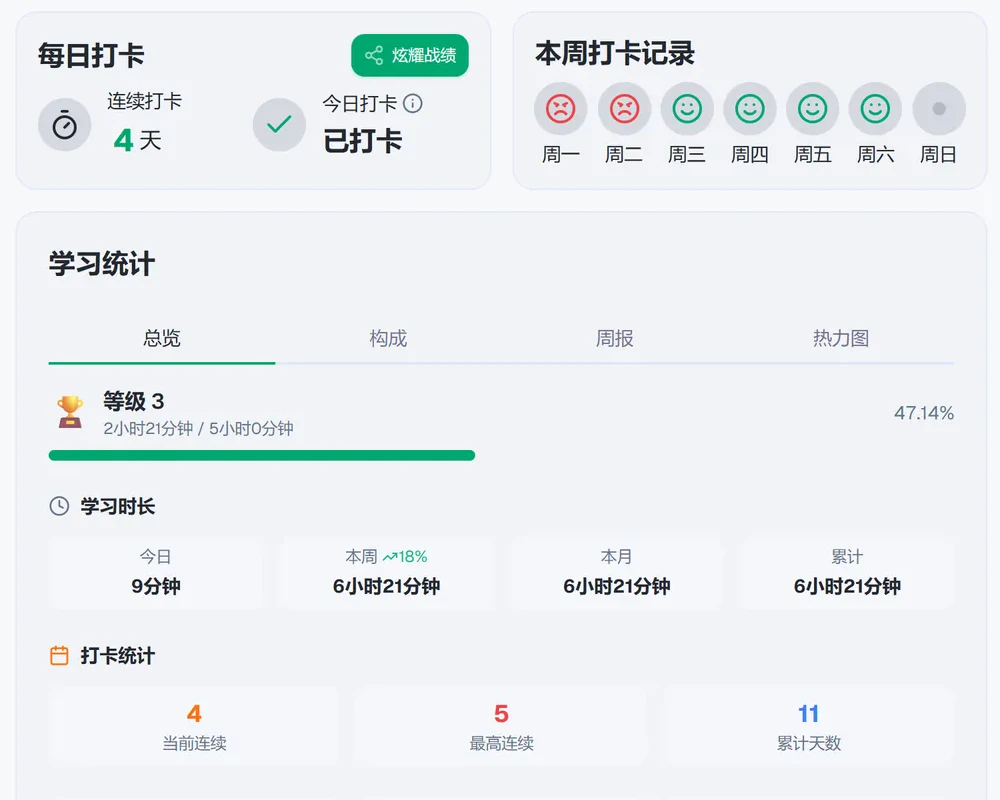 句会了统计中心:连续打卡 4 天、本周打卡记录、等级 3 和本周学习时长